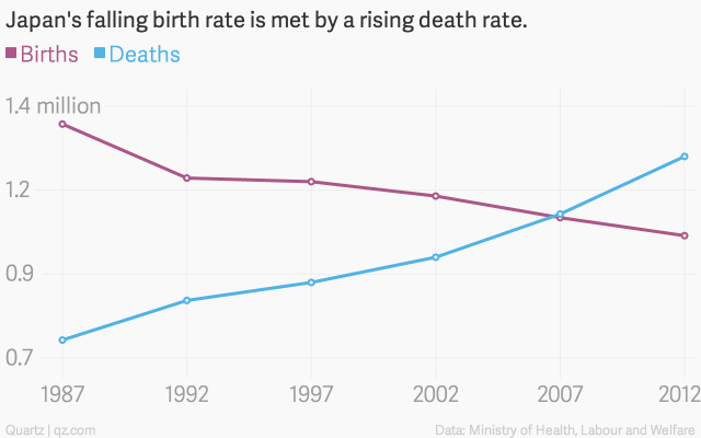 japan-s-falling-birth-rate-is-met-by-a-rising-death-rate-births-deaths_chartbuilder