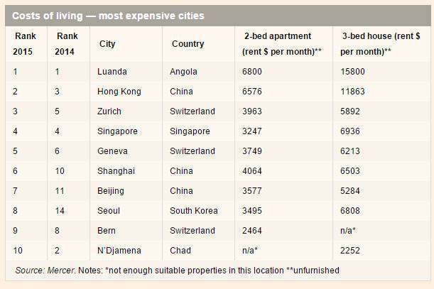 ft-city-rank