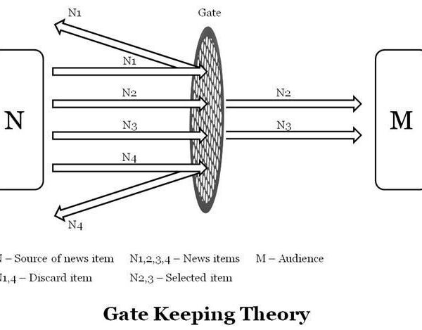 Lewin's model of gatekeeping