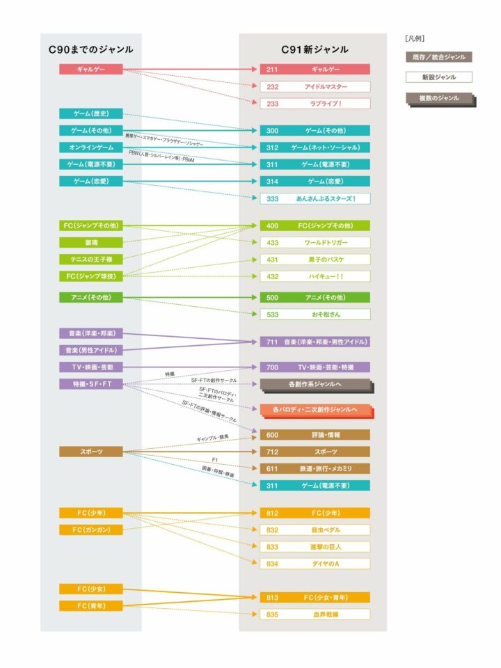 Diagram pembagian lokasi kategori stand lingkar kreatif untuk perhelatan Comiket ke-91