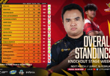 Week 1 FFWS ID 2024 Spring: RR Kazu & Indostars Bersaing Ketat di Papan Atas free fire