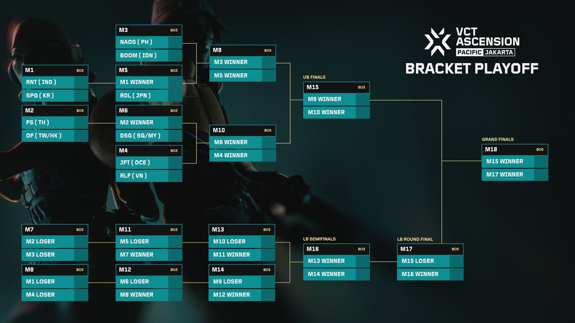 format bracket VCT Ascension Pacific 2024